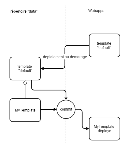 Deployment diagram of the "internnes" templates